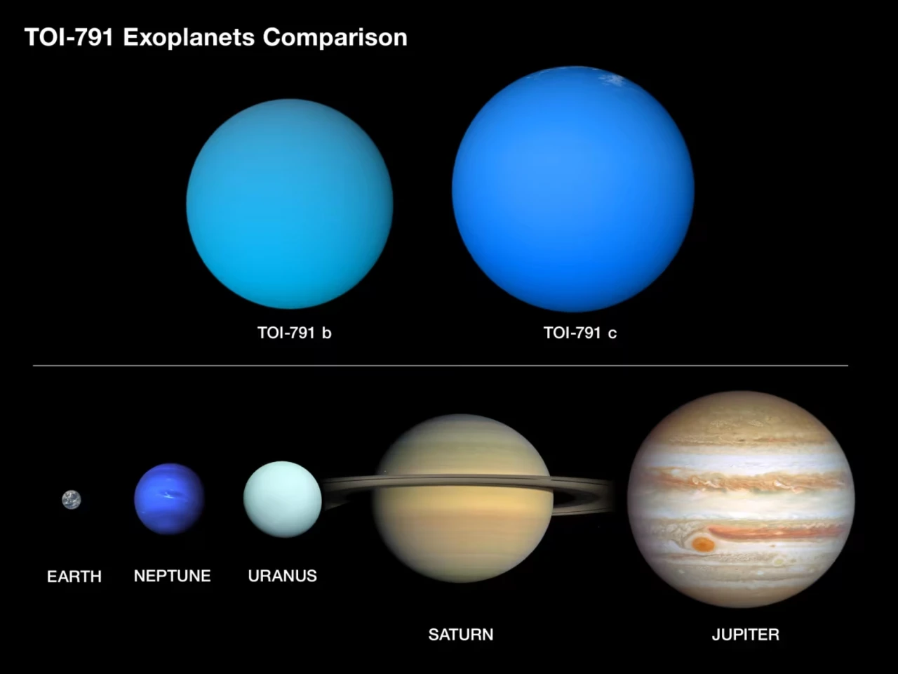 Srovnání velikosti mezi našimi vlastními plynnými obry a nově objevenými planetami